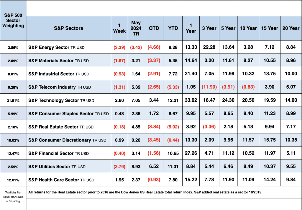 S&P Sector 500 Sector Weighting table